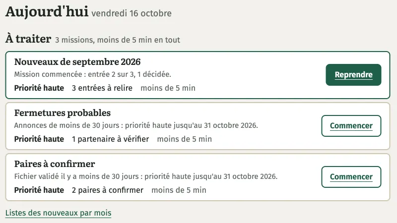 Écran « Aujourd'hui » : trois missions à traiter, moins de 5 minutes en tout. Nouveaux de septembre 2026, 3 entrées à relire, bouton Reprendre ; Fermetures probables, 1 partenaire à vérifier ; Paires à confirmer, 2 paires.