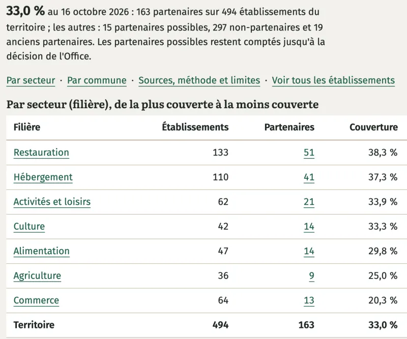 Écran « Couverture du territoire » : 33,0 % au 16 octobre 2026, 163 partenaires sur 494 établissements ; tableau par filière, de la restauration (38,3 %) au commerce (20,3 %).