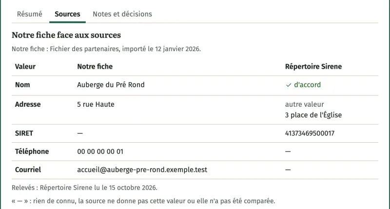 Onglet Sources de la fiche d'un restaurant fictif, l'Auberge du Pré Rond : le nom est d'accord avec le répertoire Sirene ; l'adresse diffère (5 rue Haute dans la fiche de l'office, 3 place de l'Église au répertoire).